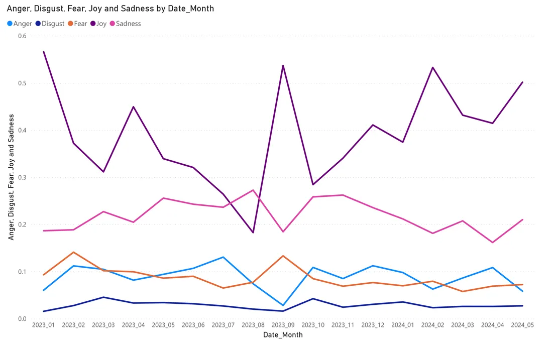 Sentiment Analysis project preview